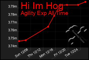 Total Graph of Hi Im Hog