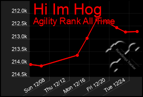 Total Graph of Hi Im Hog