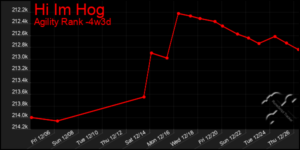 Last 31 Days Graph of Hi Im Hog