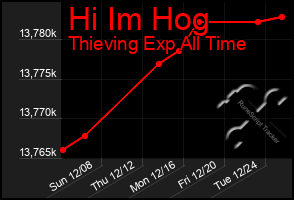 Total Graph of Hi Im Hog