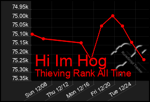 Total Graph of Hi Im Hog