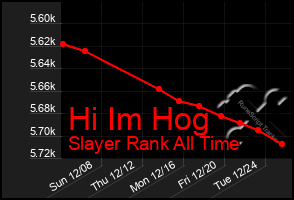 Total Graph of Hi Im Hog