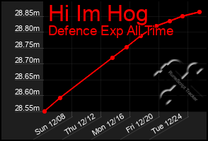 Total Graph of Hi Im Hog