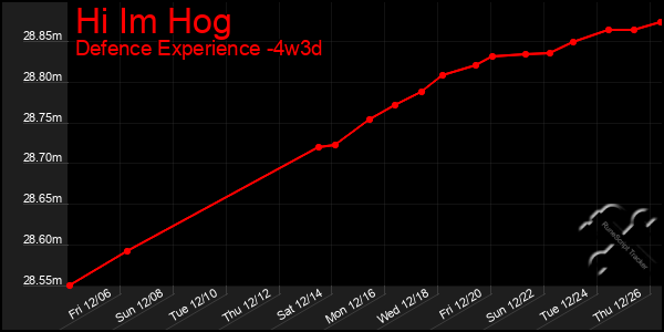 Last 31 Days Graph of Hi Im Hog