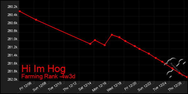 Last 31 Days Graph of Hi Im Hog