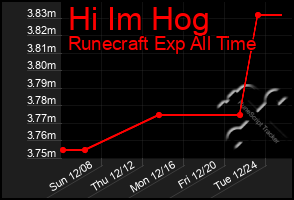 Total Graph of Hi Im Hog