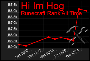 Total Graph of Hi Im Hog