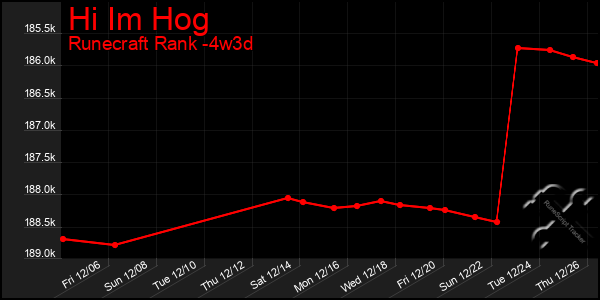 Last 31 Days Graph of Hi Im Hog