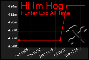 Total Graph of Hi Im Hog