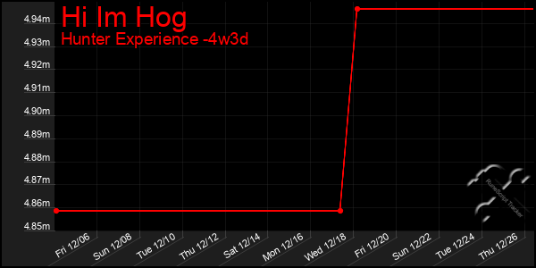 Last 31 Days Graph of Hi Im Hog