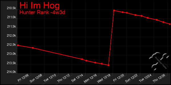 Last 31 Days Graph of Hi Im Hog