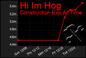 Total Graph of Hi Im Hog