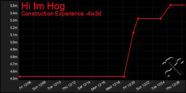 Last 31 Days Graph of Hi Im Hog