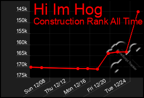 Total Graph of Hi Im Hog