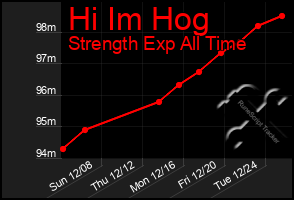 Total Graph of Hi Im Hog