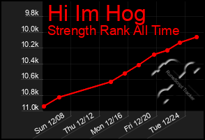 Total Graph of Hi Im Hog