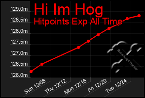 Total Graph of Hi Im Hog