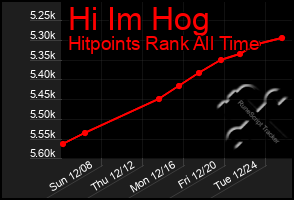 Total Graph of Hi Im Hog