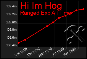 Total Graph of Hi Im Hog