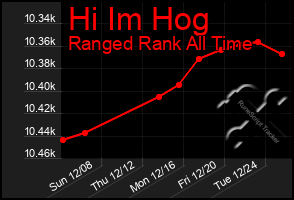 Total Graph of Hi Im Hog