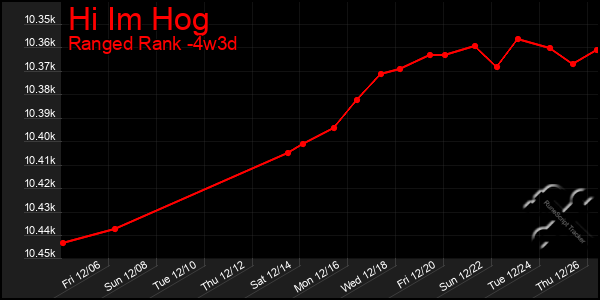 Last 31 Days Graph of Hi Im Hog