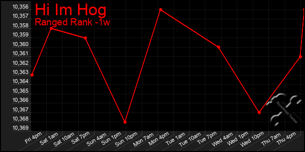 Last 7 Days Graph of Hi Im Hog