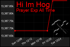 Total Graph of Hi Im Hog