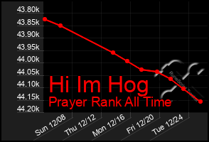 Total Graph of Hi Im Hog