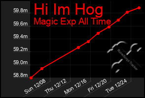 Total Graph of Hi Im Hog