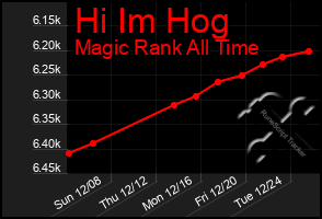 Total Graph of Hi Im Hog