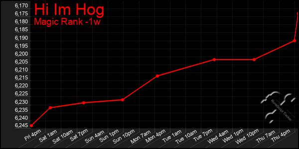 Last 7 Days Graph of Hi Im Hog