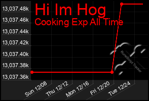 Total Graph of Hi Im Hog