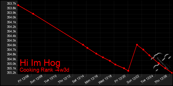 Last 31 Days Graph of Hi Im Hog