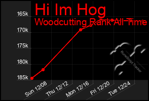 Total Graph of Hi Im Hog