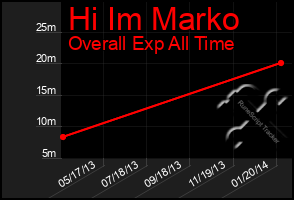 Total Graph of Hi Im Marko