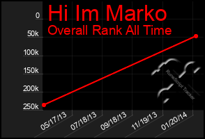Total Graph of Hi Im Marko