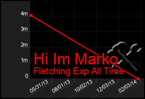Total Graph of Hi Im Marko