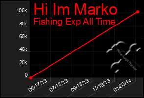 Total Graph of Hi Im Marko