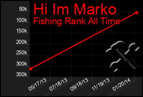 Total Graph of Hi Im Marko