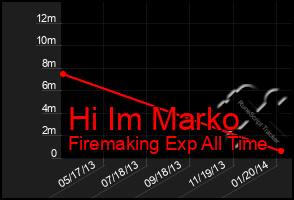 Total Graph of Hi Im Marko