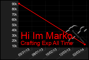 Total Graph of Hi Im Marko