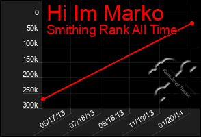 Total Graph of Hi Im Marko
