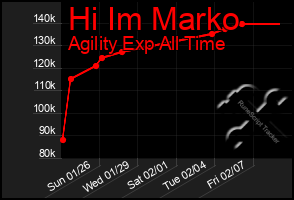 Total Graph of Hi Im Marko