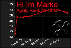 Total Graph of Hi Im Marko