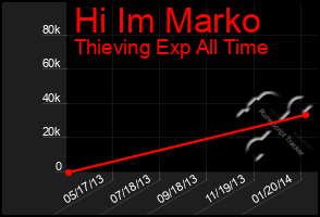 Total Graph of Hi Im Marko