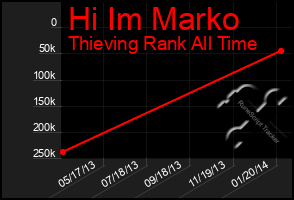 Total Graph of Hi Im Marko