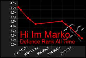 Total Graph of Hi Im Marko
