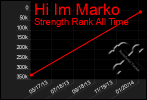 Total Graph of Hi Im Marko