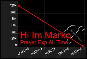 Total Graph of Hi Im Marko