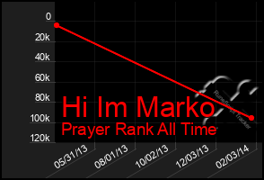 Total Graph of Hi Im Marko